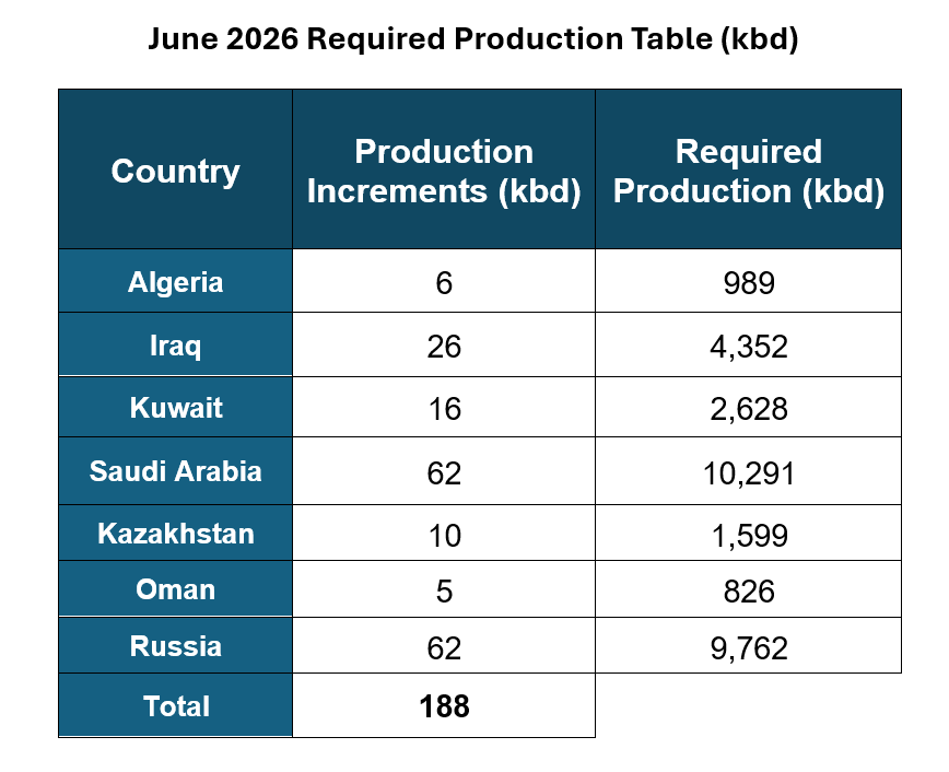 ANI's tweet photo. The seven OPEC+ countries, which previously announced additional voluntary adjustments in April and November 2023, namely Saudi Arabia, Russia, Iraq, Kuwait, Kazakhstan, Algeria, and Oman, met virtually on 3 May 2026, to review global market conditions and outlook.

In their collective commitment to support oil market stability, the seven participating countries decided to implement a production adjustment of 188 thousand barrels per day from the additional voluntary adjustments announced in April 2023. This adjustment will be implemented in June 2026 as detailed in the table below. 

The seven OPEC+ countries will meet on 7 June 2026.