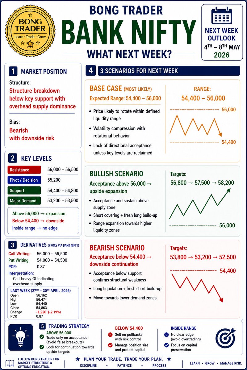 tamcoolin's tweet image. BANK NIFTY Next Week Outlook (4–8 May 2026) ⚠️ Bearish Pressure | Key Levels to Watch
#BankNifty #BankNiftyAnalysis #StockMarketIndia #TradingView #PriceAction #OptionsTrading #IntradayTrading #MarketOutlook #TechnicalAnalysis #IndianStockMarket #BongTrader