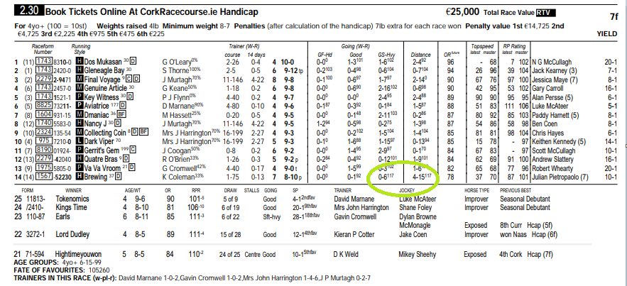 themastarata's tweet image. #MadOutsider EW double - Brewing 2.30 @corkracecourse #dgfigs on that 33s &amp;amp; Darn Hot Gallop CD figs 4 from least runs - Sky going 1st5 40s worth a shout - couple of winners last 10 years had smaller previous topspeed - 3.35 @NewmarketRace GL - racingpost.com/racecards/38/n…