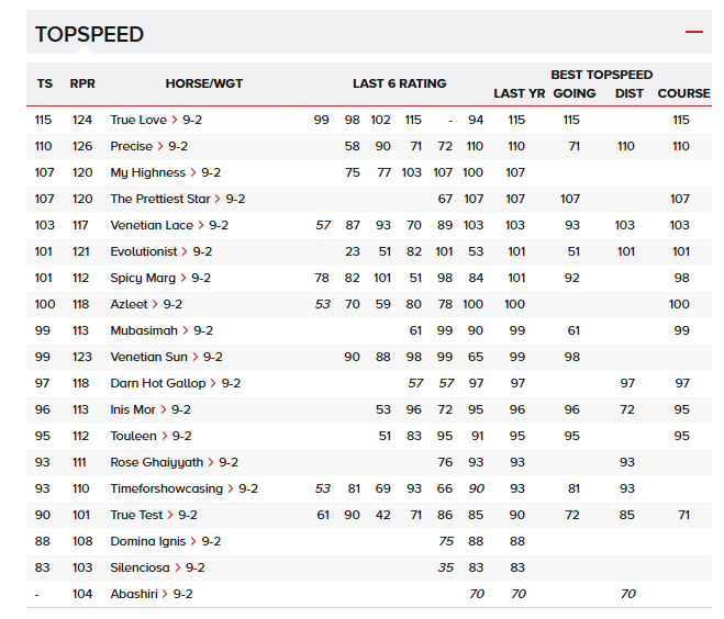 themastarata's tweet image. #MadOutsider EW double - Brewing 2.30 @corkracecourse #dgfigs on that 33s &amp;amp; Darn Hot Gallop CD figs 4 from least runs - Sky going 1st5 40s worth a shout - couple of winners last 10 years had smaller previous topspeed - 3.35 @NewmarketRace GL - racingpost.com/racecards/38/n…