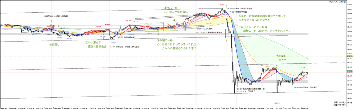 sluvooow's tweet photo. 2026年#18ドル円振り返り
ユロドルで1トレ
反省点：ドル円で水曜日にエントリーできなかったこと
バイアス：介入はもう少し先だと思っていた https://t.co/pNvHlF63Px