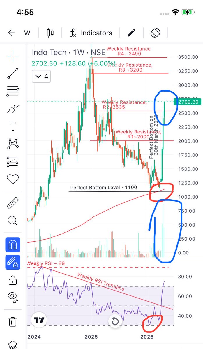 Prince_0851's tweet photo. Adding #FundamentalTadka, Why #IndoTech is rising in a #BangerWay๐.
Just go through attached screenshots to understand current #Tsunami ๐ movement of #IndoTech.
#IndoTech have open the door ๐ชto reach weekly Resistance #R3 & #R4.
#LearnTechnoFundaInvesting
#LearnSector https://t.co/JRQtPnWehb