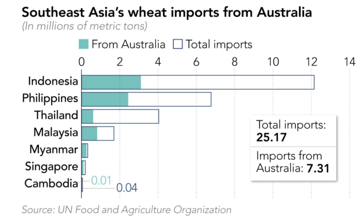 GiannoniSA's tweet image. Australian farmers face hard choices as Iran war hits fertilizer supplies 8:43 a.m.Claude respondió:  #Fertilizer #Agriculture #Australia #Wheat #FoodSecurity

El precio de la urea en Australia se duplicó respecto al año pasado y supera los AUD 1.400 (USD 1.000) por tonelada tras