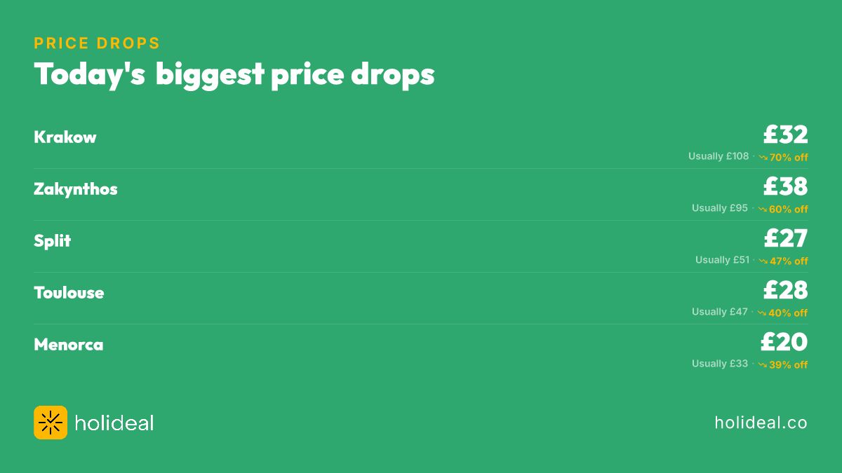 Find_A_Holideal's tweet image. Biggest drops right now

Krakow ↓70% · Zakynthos ↓60% · Split ↓47% · Toulouse ↓40% · Menorca ↓39%

holideal.co/deals?utm_sour…

Prices update every 3–4 hours based on live airline data. We never fabricate deals.

#flights #cheapflights #traveldeals #pricedrops #holideal

✈️