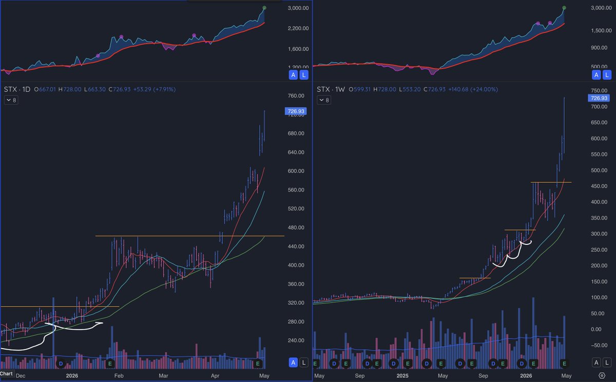IzhanJuarez's tweet photo. $STX parece haber dejado un posible climax top ante los earnings

3 bases
Mayor ganancia semanal 
Mayor spread semanal
1 año de buena subida https://t.co/xSOmh6rtAL