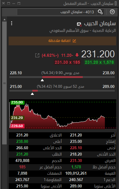 tradevision15's tweet photo. سهم #سليمان_الحبيب تحت ضغط سلبي واضح ‼️

تراجع -4.62% كسر مستويات 235 ريال

تداولات بيعية أعلى من الطلبات

ابتعاد عن قمم الفترة الأخيرة

الأهم الآن اعلي الثبات فوق 228–231

هل نري ارتداد مؤقت؟👀

أرسل" سليمان الحبيب "عبر : https://t.co/65pC4WA290 https://t.co/4xrtkRShHZ