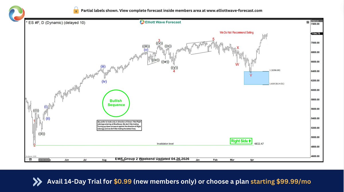 ElliottForecast's tweet image. #ES_F found buyers in the blue box and went on to make a new high as expected. 

April 26, 2026 daily chart @ elliottwave-forecast.com shows the rally which took place from the blue box. 

#Elliottwave #ES_F #Nasdaq #Indices #Trading