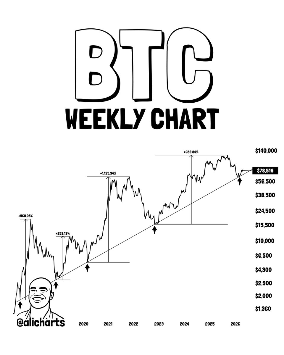 alicharts's tweet image. Has Bitcoin $BTC bottomed? 

Well, this is perhaps the most respected technical line in Bitcoin’s history. For nearly ten years, this ascending trendline has acted as the launchpad. Every touch has historically preceded a massive expansion:

• 2017: +968%
• 2018: +259%
• 2020: