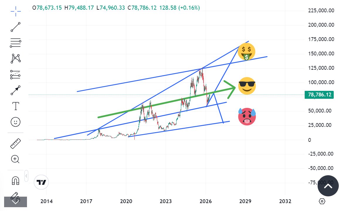 CryptotradersB's tweet photo. Bitcoin, Doom vs Optimism vs Realism https://t.co/kmmqepcQgW