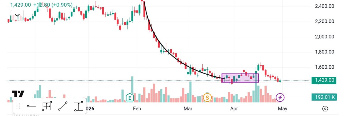 learn_investors's tweet image. Curve/rounding pattern👇
1. Strong financial. 
2. Curve pattern + Clean Breakout + Retest due to market conditions 🔥

Disclaimer-Not a buy/sell recommendations. Only for study purpose. 

Comment yes for #stock name 👇

#nifty #banknifty #investing #swingtrading #stockmarketindia