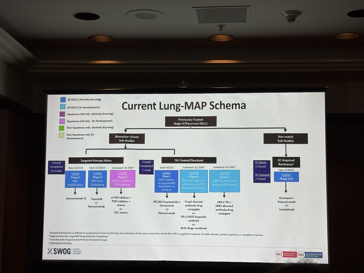 youngkwangchae's tweet photo. 🚀 Lung-MAP continues to redefine lung cancer trials. Updates presented at our Spring #SWOG lung committee meeting 2026.
A master protocol enabling biomarker-driven & non-match studies in NSCLC—testing targeted therapies, ADCs, and immunotherapy strategies.
💡 Why it matters:
• Flexible platform for rapid drug evaluation
• Broad collaboration (academia + industry + National Cancer Institute)
• Built-in biospecimen + data ecosystem
• Direct engagement with U.S. Food and Drug Administration
⚡ Impact:
• Faster activation → enrollment (~12 + 22 months)
• Nationwide reach + diverse participation
• Dozens of sub-studies, thousands screened
• Accelerating precision oncology at scale
#LungMAP #LungCancer #ClinicalTrials #PrecisionMedicine
@SWOG @SupportingSWOG @drgandara @DrRoyHerbst @ReckampK @JhanelleGray @CancerResrch @oncodaily @OncoAlert