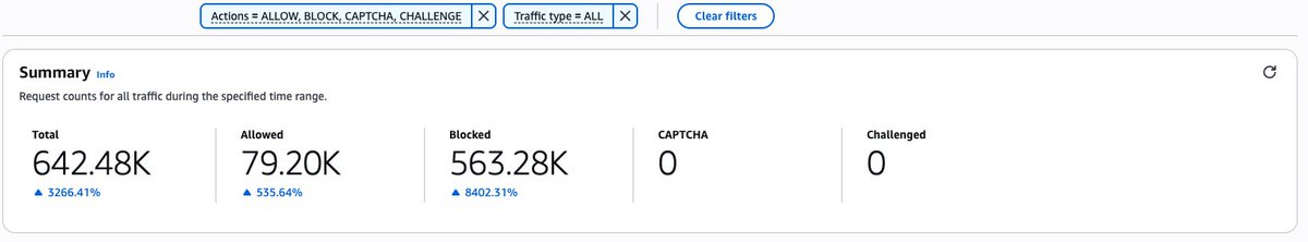ZephyPhone's tweet image. 🛡️ Last week ZephyPhone was hit with 562,000+ malicious requests in 24 hours.

Downtime: 0 
Slowdown: 0 
Customer accounts compromised: 0

You didn't notice. That's the point.

Built on AWS WAF + Shield + GuardDuty. Security first. Always.

#CyberSecurity #SaaS #ZephyPhone