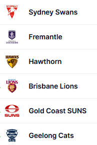 pwnolan's tweet photo. A third of the way through the season and, to the surprise of absolutely no-one, these are the top six teams on the ladder: https://t.co/ASY5bC2C7L