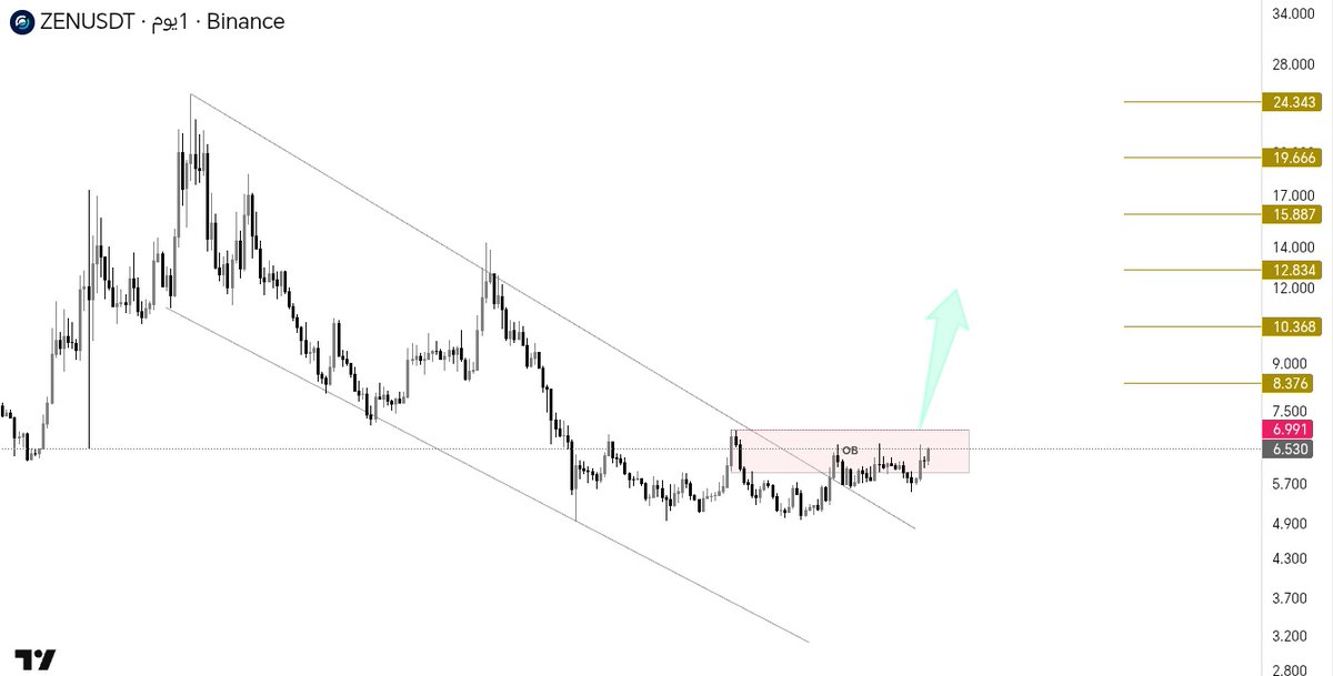Crypto_Ayman's tweet photo. $ZEN

العملة اختراق القناة الهابطة الآن في مواجهة البوكس الأحمر لاستكمال الصعود يجب اختراق البوكس الأحمر الأهداف الخطوط الذهبية 🚀 https://t.co/iym11k1pSd