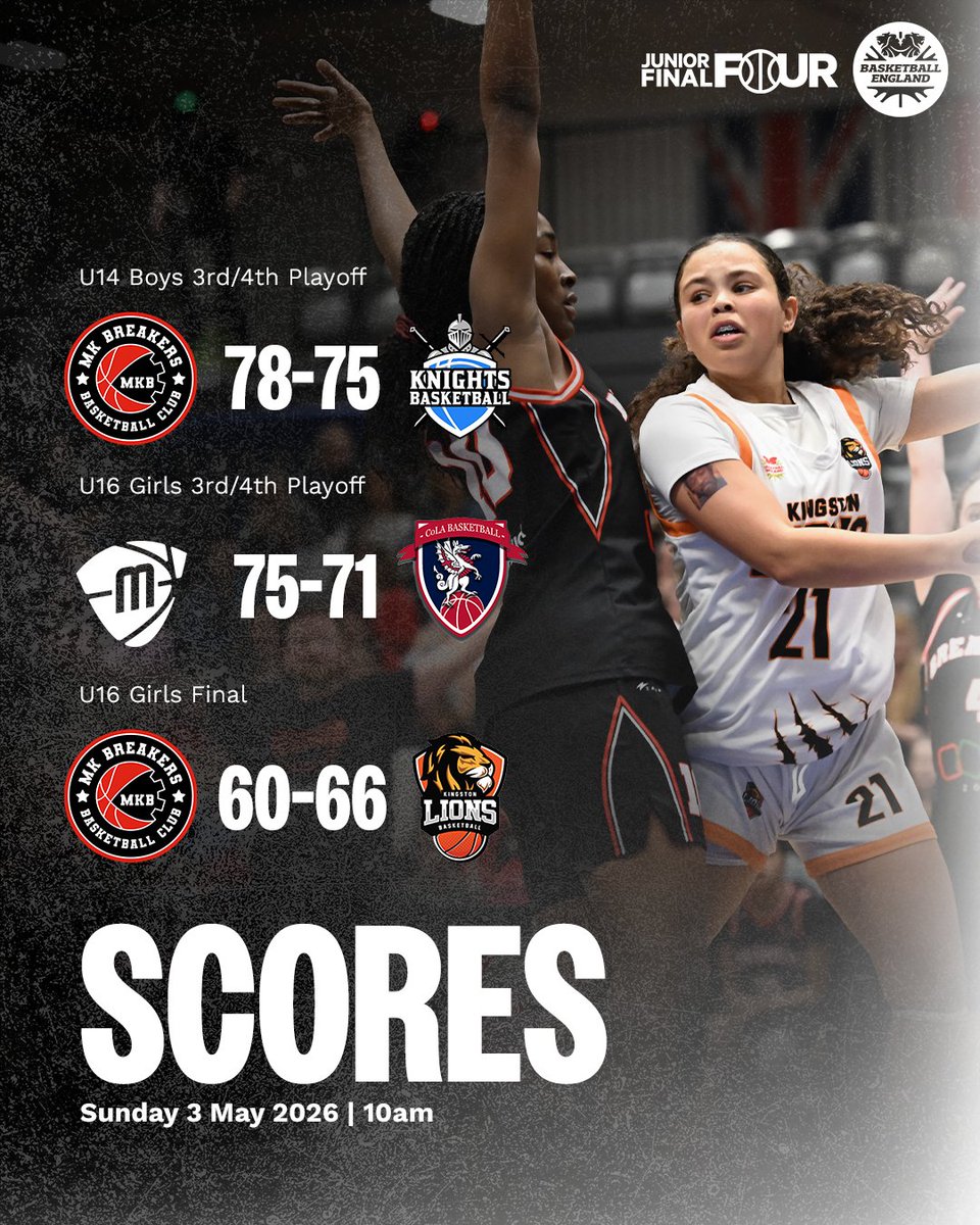 NBLengland's tweet photo. Kingston Lions with their first ever Jnr. Final Four chip, and third place wins for MK Breakers and Manchester Mystics. 

Recap > https://t.co/SApU7zLlYy https://t.co/ZoFYjoGbFf
