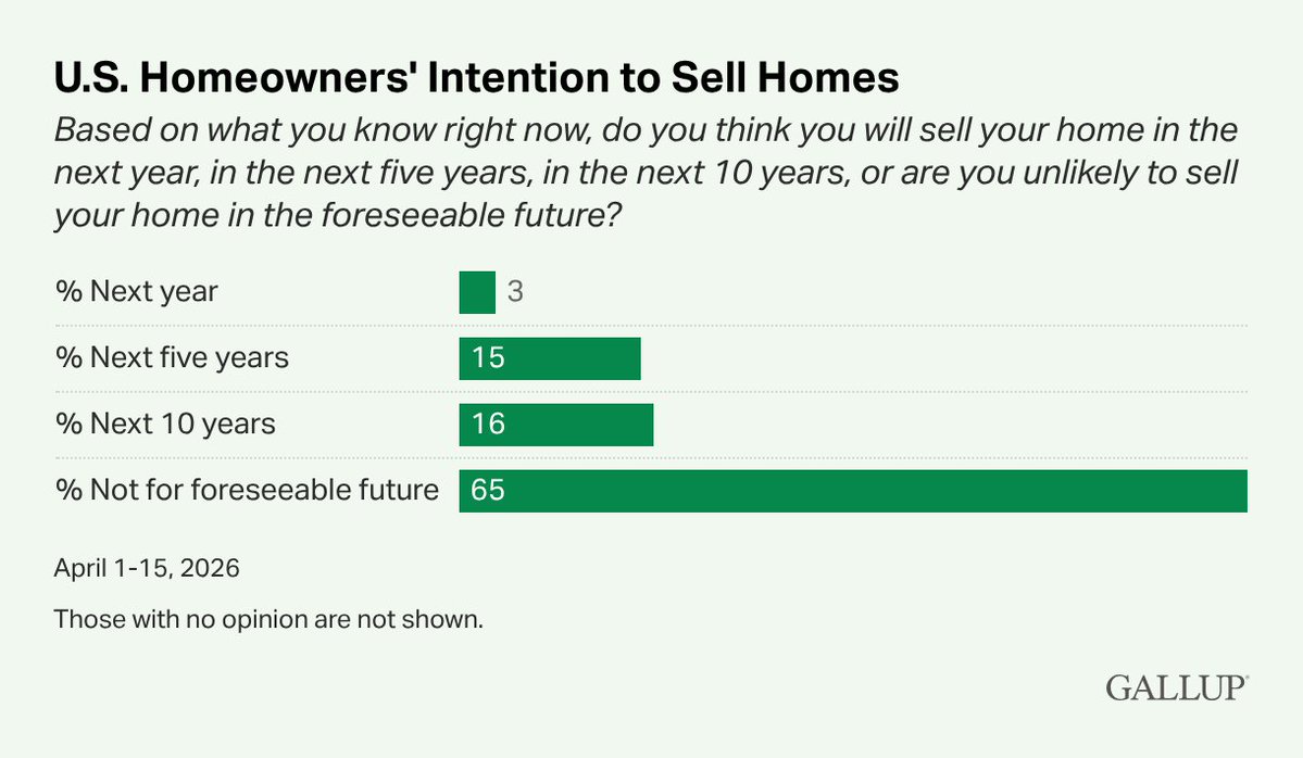 Gallup tweet media