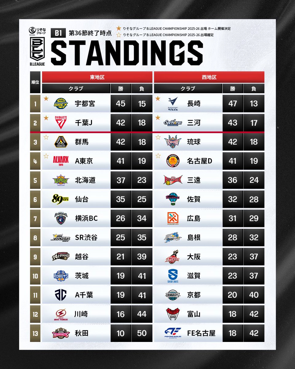B.LEAGUE（Bリーグ） tweet media