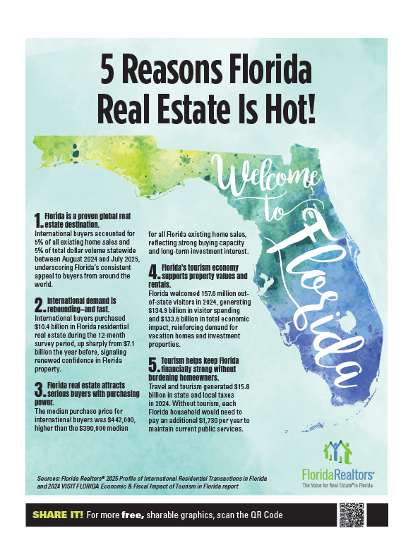 MegaLuxeHomes's tweet image. Florida real estate is heating up — not slowing down. 🌴🏡
With $10.4B in international purchases and strong tourism, Florida remains a top investment market for 2025. 💰
Thinking of buying or investing? DM me to get started. 📲

#FloridaRealEstate #InvestInFlorida #RealEstate