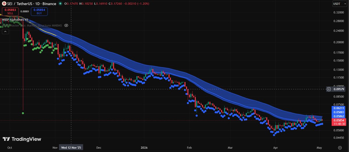 wwil83's tweet photo. SEI: Are we looking at a very early setup here. Testing Macro, DXY in a squeeze potential move to the downside. M2 rising. If we can confirm above $0.06, with no DXY fake out then, potential setup, looking towards $0.11 (maybe) https://t.co/Zjj8rrjvtm