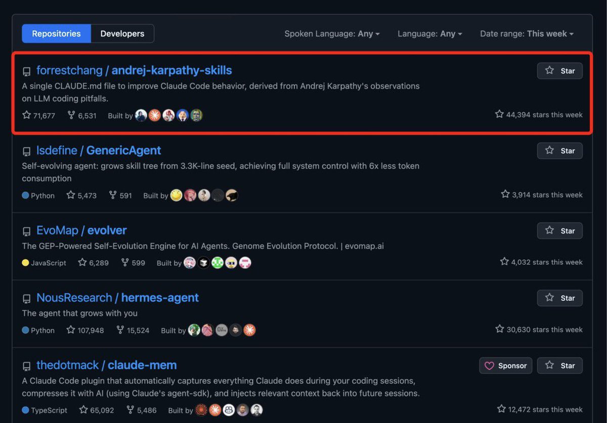 A single 𝗖𝗟𝗔𝗨𝗗𝗘.𝗺𝗱 file just hit #1 on GitHub trending 🤯

It fixes LLMs' worst coding habits using 4 principles from Karpathy:

Karpathy called LLMs out for making wrong assumptions silently. They overcomplicate everything. They edit code they were never asked to change.
