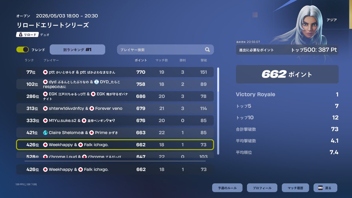 Falk_es's tweet photo. 【EWC 1次予選累計成績】

#426 @IchiG0fv @weekhappyfn 

#432 @toti0fn 

が準々決勝進出🔥

他の出場した選手もお疲れ様でした！

明日からdivcup開幕🚩頑張りましょう

#Fortnite #EWC https://t.co/oBt3diMtsg