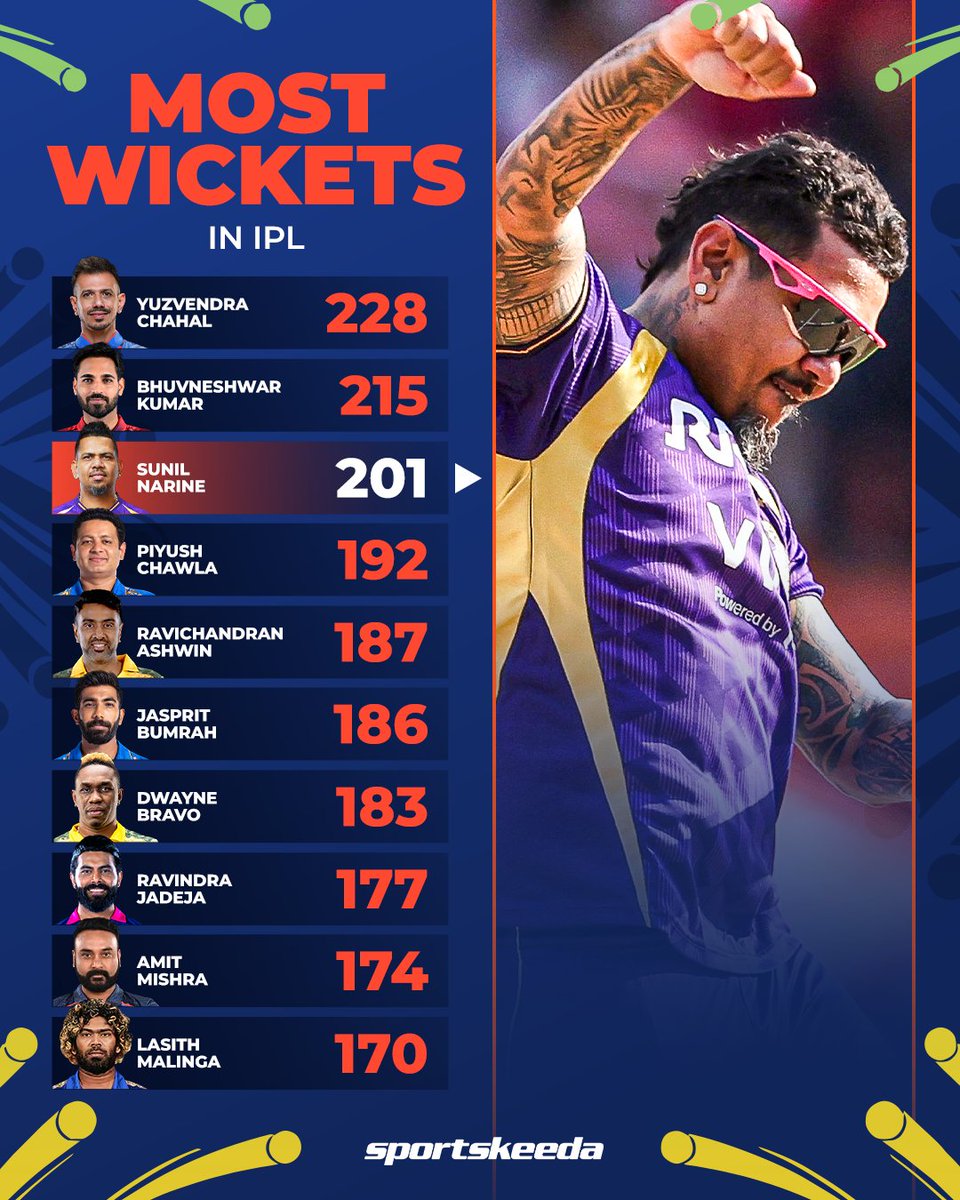 Sportskeeda's tweet image. Climbing the all-time charts! 🎯🔥

Sunil Narine goes past 200 IPL wickets and is now closing in on Bhuvneshwar Kumar for 2nd spot 👀

A legend inching closer to the very top of the wicket-takers list 🏏

#IPL2026 #KKR #Sportskeeda