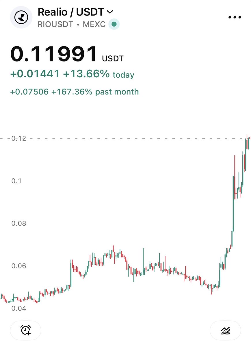thej7web's tweet photo. $RIO Realio Network. $0.70>$1.00>$1.45 https://t.co/ah6mZ4NKuc
