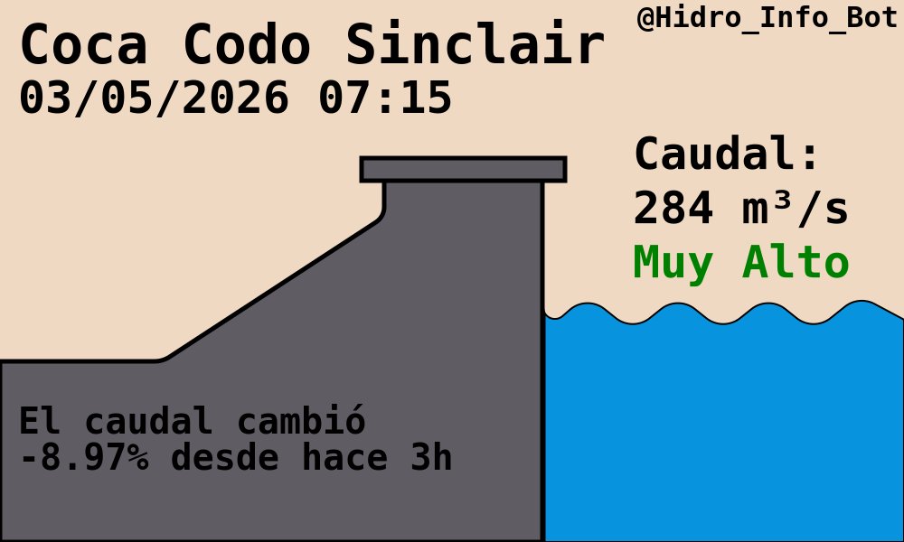 Hidro_Info_Bot's tweet image. Hidroeléctrica Coca Codo Sinclair
#CocaCodoSinclair #CCS

🌊Caudal: 284.00 m³/s
-8.97% desde hace 3h