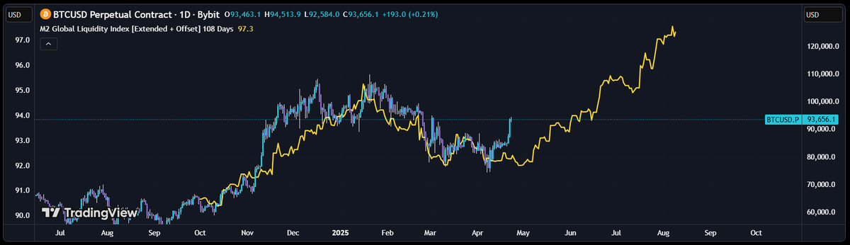 wwil83's tweet photo. SEI: Are we looking at a very early setup here. Testing Macro, DXY in a squeeze potential move to the downside. M2 rising. If we can confirm above $0.06, with no DXY fake out then, potential setup, looking towards $0.11 (maybe) https://t.co/Zjj8rrjvtm