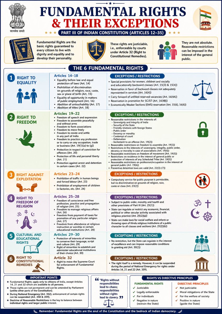 upscpathfinder's tweet image. Important for #UpscPrelims2026 

✅ Fundamental Rights and their exception crucial for PYQs .

#UPSC