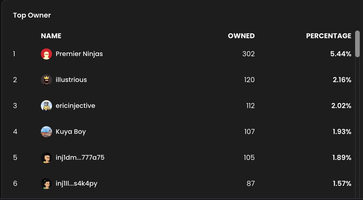 bmw67_PRMR's tweet image. How many of you thought #NFTs are dead?
I just swept 24 @PremierNinjas on @ProtocolTalis 🧹

Now sitting at 107 Ninjas - right below @illustriousPRMR and @ericinjective on the Holder Leaderboard 🥷

Your move, @mirza 👀
Everyone else? Will you miss this or join the $INJ army? 👇