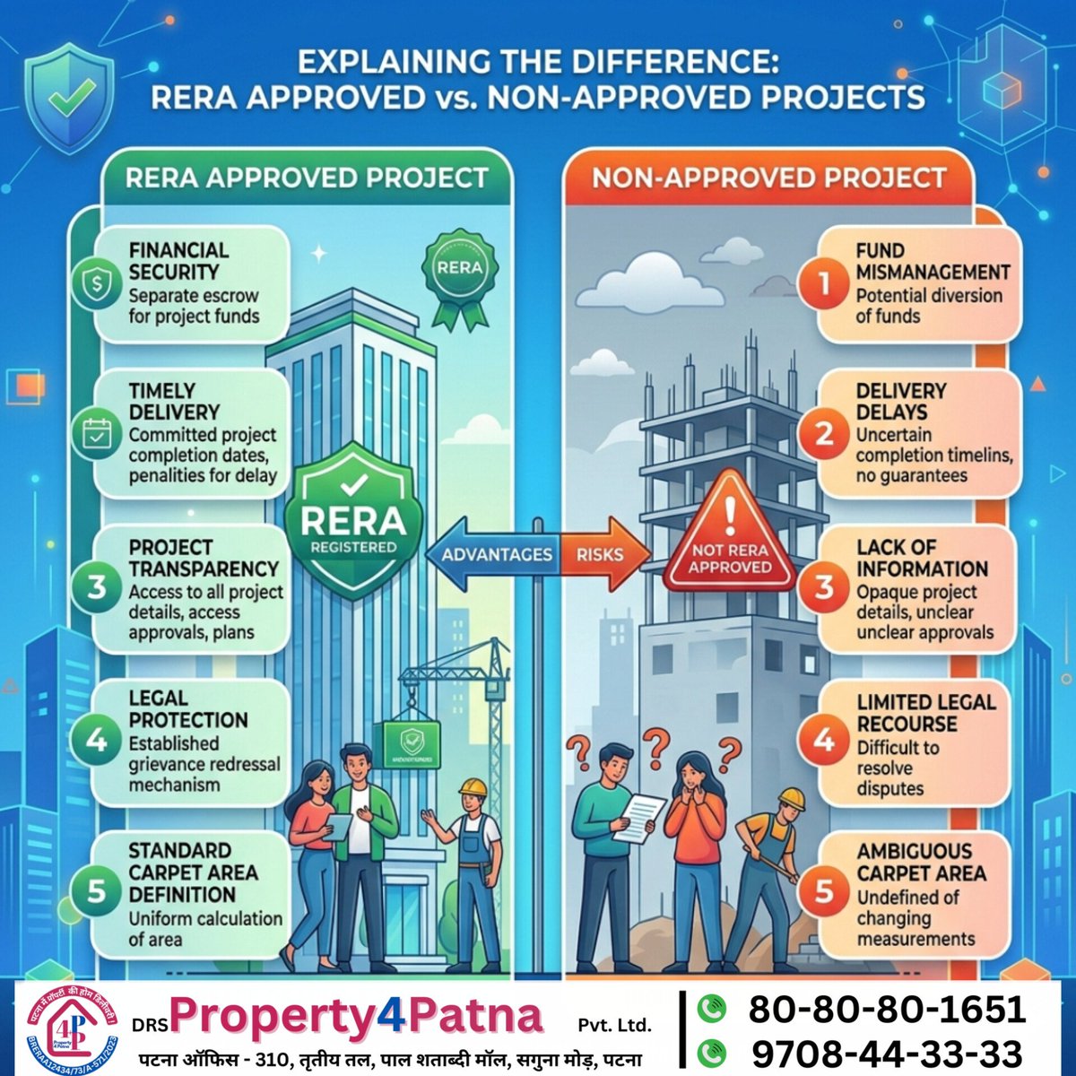 property4patna's tweet image. how RERA provides vital security, transparency, and legal protections, offering homebuyers peace of mind, whereas an unapproved project carries significant risks related to funds, construction timelines.
#RERA
#RealEstateIndia
#HomeBuyingTips
#PropertyInvestment