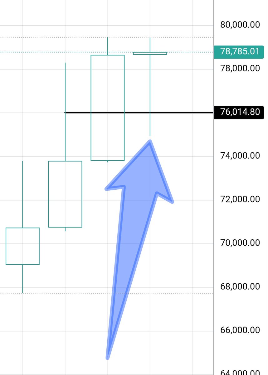Digvijay_Crypto's tweet photo. $BTC - At the start of this week, I clearly said that Bitcoin would recover from the $76K zone and the weekly candle would turn green again......and that’s exactly what happened. 😎

Say whatever you want, but never take my analysis lightly. https://t.co/eS9K999YnA