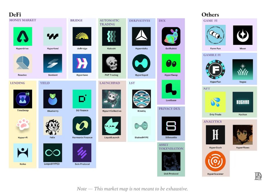GborSzakl1's tweet image. Taking a look at the HyperEVM ecosystem 👀

DeFi, DEXs, lending, LSTs, analytics, NFTs —
the stack is forming across multiple layers.
Not exhaustive, but gives a good overview of the current landscape.

Still evolving fast.

#Hyperliquid #HYPE #DeFi