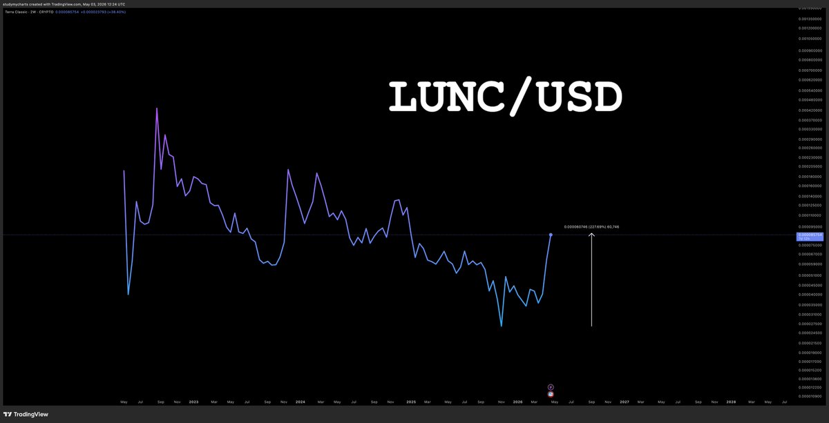 DonWedge's tweet photo. $LUNC 220% pump from the bottom https://t.co/EfjgAmn1pC
