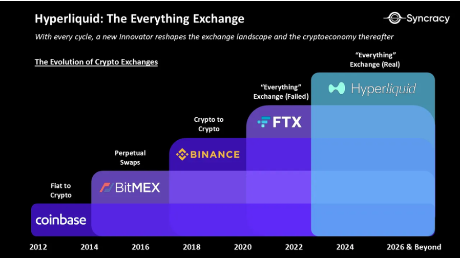 GborSzakl1's tweet image. Interesting way to look at exchange evolution 👀

Coinbase → BitMEX → Binance → FTX → Hyperliquid

Each cycle seems to bring a new model.

Too early to say how this plays out —
but the shift toward onchain infra is worth watching.
#Hyperliquid #HYPE #Crypto