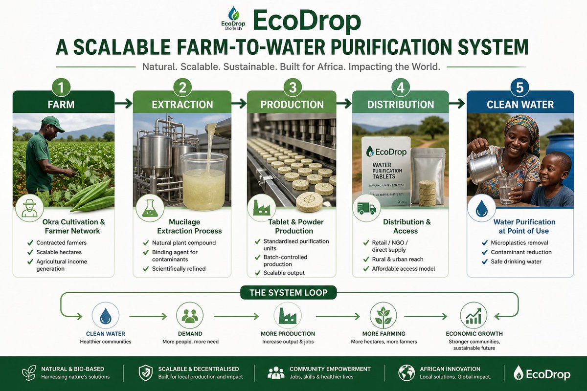 EcoTech2026's tweet image. Learn how EcoDrop is building a scalable solution to Africa's #water crisis...

ecodrop.africa/ecotech/commun…
💧