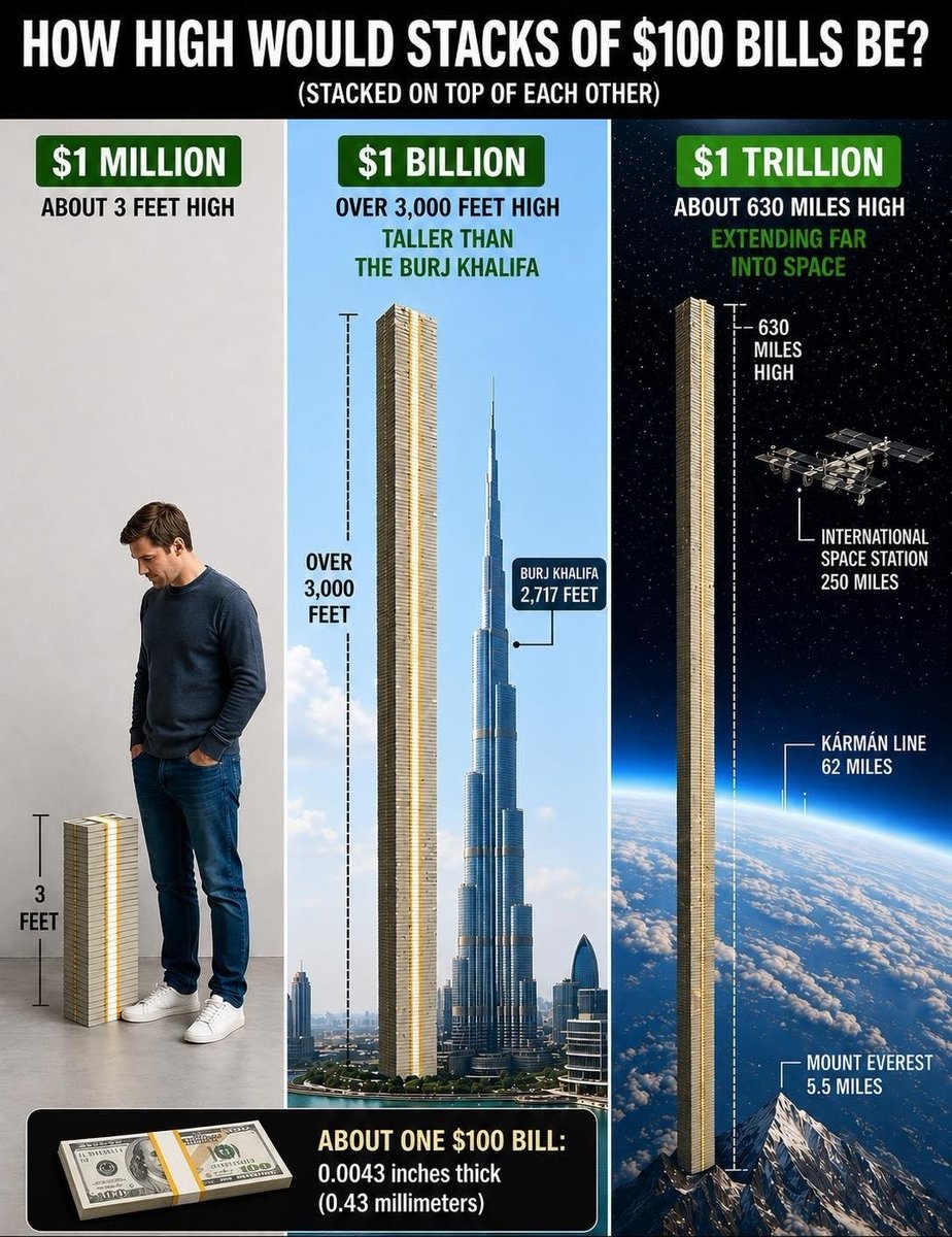 Ambiverts_0786's tweet photo. How high would stacks of $100 Bills be?

🪙Billionaire's Mindset✅️ https://t.co/qN3fqQpADM