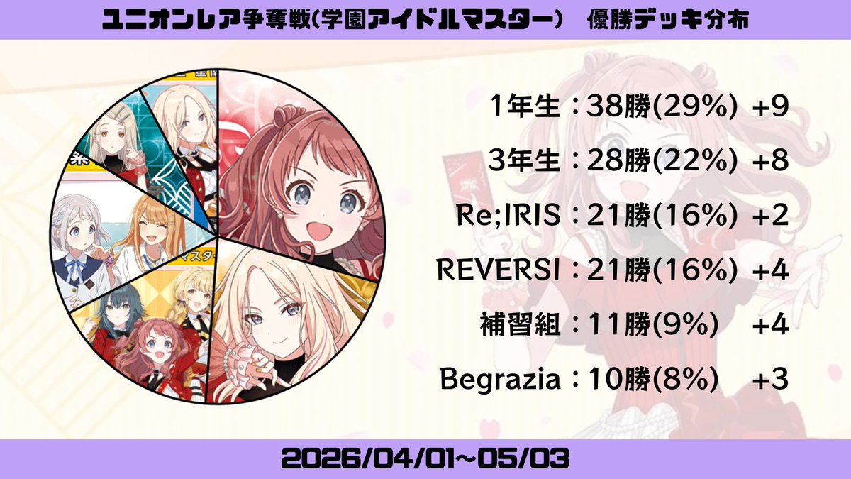 ユニオンレア争奪バトル デッキ分布(学園アイドルマスター)】 優勝