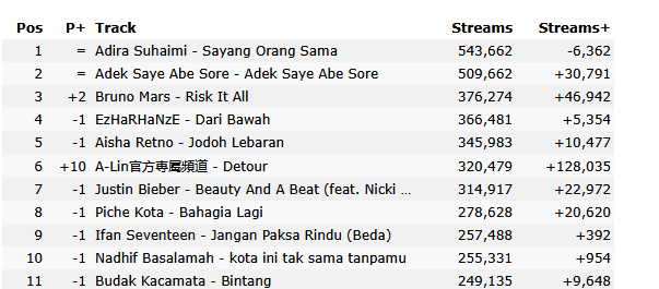 rowraiser's tweet photo. @izdhrhh @roughlurv Sbnrnya kalau ikut youtube, 4 dr top5 daily streaming adalah lagu tempatan wlpn 1 tu lagu AI je. Tp sbb youtube ni byk pengguna free, maka point diberi byk ke spotify utk carta streaming. Mcm lagu Adira tu spotify daily no.9. lagu Kelantan tu lg la kat spotify no 190 https://t.co/TphtXQhr9O