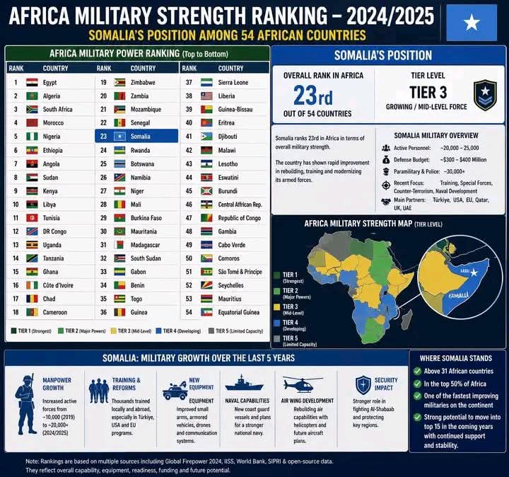 InsideSomalia2's tweet image. #Somalia's military ranked 23rd in #Africa military strength, after reform and moderation. 
Soon, it will stand 1st or 2nd.