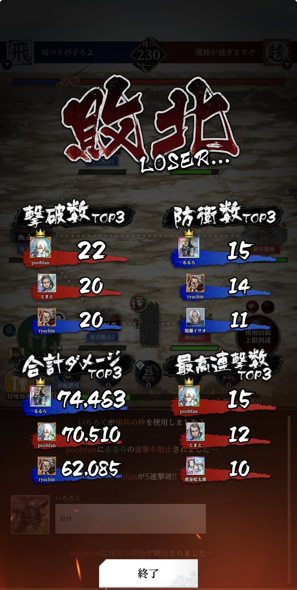 S ３昇格ならず🤯
漢棒が過ぎますぞ様、大変勉強になりました🙏対戦ありがとうございました🙇

修行じゃあ🔥