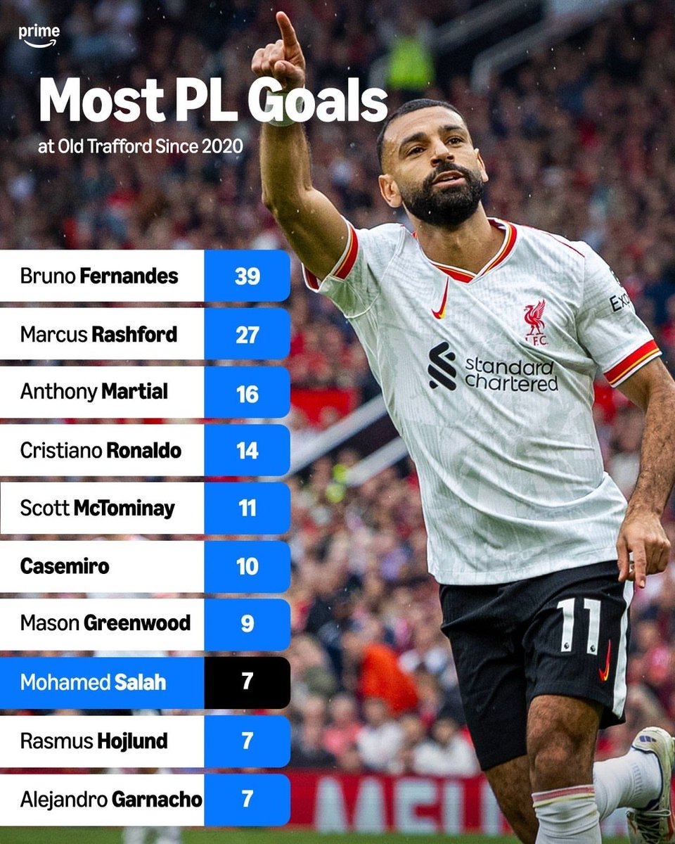 Mohamed Salah is in the top 8 players to score at Old Trafford since 2020 😂