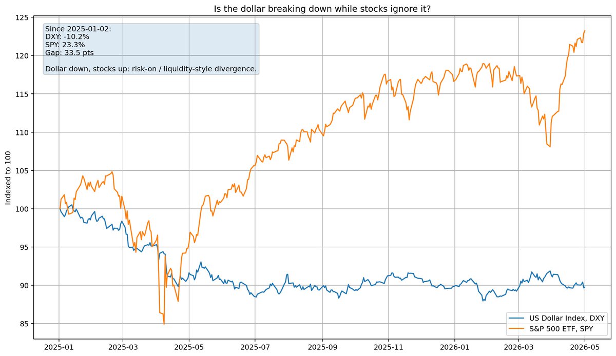 Hooman31415's tweet image. Is the dollar quietly breaking down while stocks ignore it?
Since early 2025:
DXY: −10.2%
SPY: +23.3%
That’s a ~33pt divergence.
Normally, a weaker dollar supports equities but this gap is unusually wide.
#Macro #Stocks #Dollar #SPY #DXY