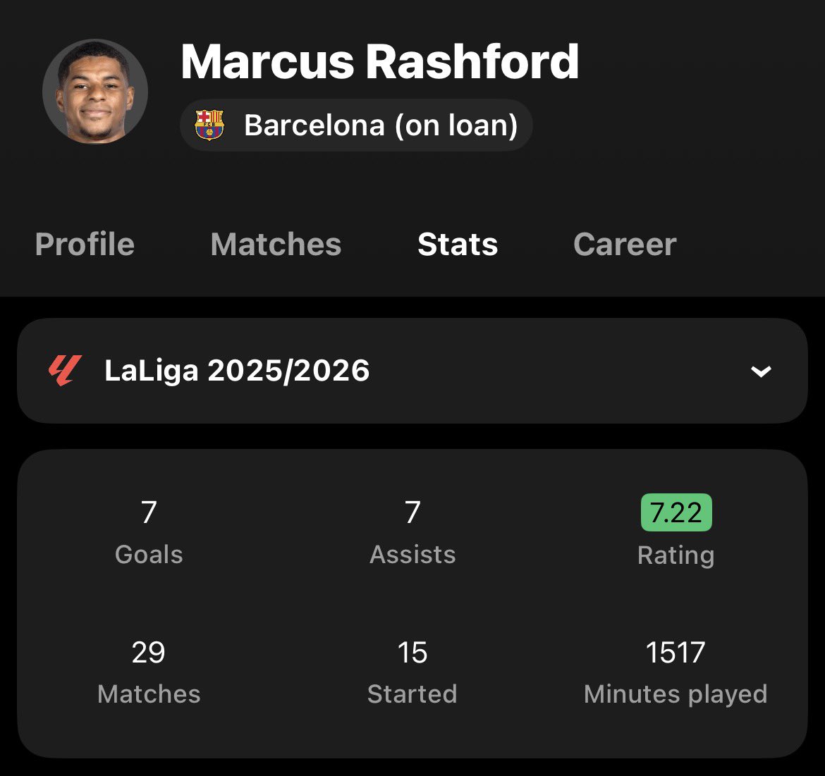 14 GA in La Liga for a back up player isn’t bad.

Rashford might be finding it hard to find the rightful chemistry at Barca but we also need to accept the fact that it’s his first season and he’s adapting too.