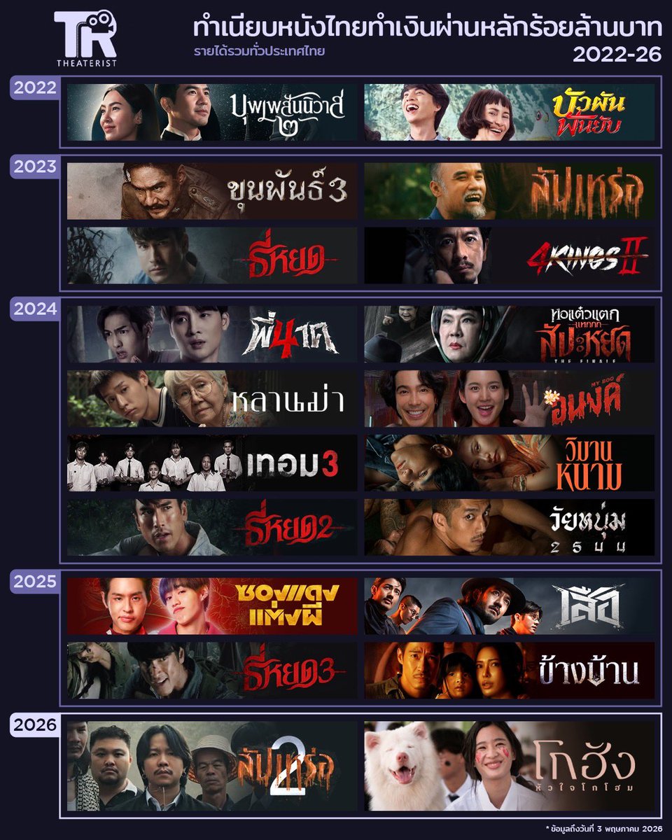 Theaterist_th's tweet photo. #โกฮังหัวใจโกโฮม ทำเงินรวมทั่วประเทศผ่านหลัก 100 ล้านบาทเป็นที่เรียบร้อยแล้วใน หลุงเข้าฉายมา 1 เดือน

กลายเป็นหนังไทยทำเงินทะลุหลัก 100 ล้านบาทเรื่องที่ 2 ของปีนี้ (ถัดจาก #สัปเหร่อ2) และเป็นหนังไทยเรื่องที่ 20 ในรอบ 5 ปึนี้

#GOHANTheMovie #tontawan #JAONAAY #movietwit https://t.co/DTqDNpbl3u