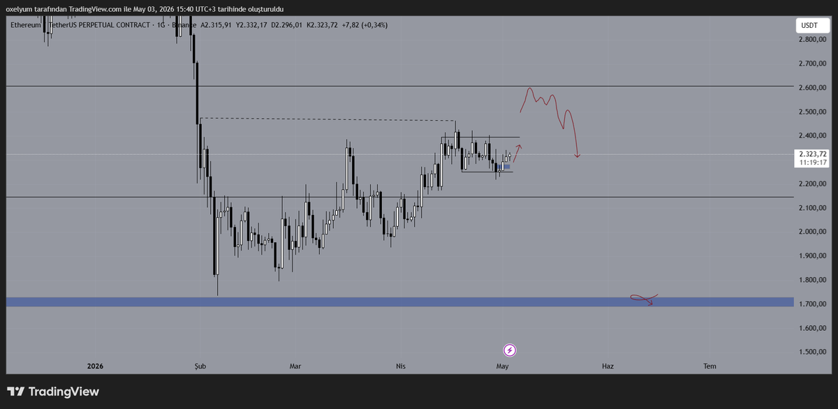 oxelyum's tweet photo. $btc $eth

Kripto piyasasında kısa vadeli yükselişin ardından, fiyatın direnç bölgelerinde vereceği tepki belirleyici olacak. Grafikte halihazırda çizili seviyelerden gelecek tepki, fiyatı ana talep bölgelerine doğru çekebilir. https://t.co/pR9UEAwgUX