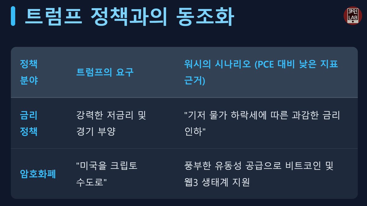 Coinmanlab's tweet photo. 5월 16일부터 새로운 캐빈 워시가 연준 의장으로 일하게 됩니다

그는 비상장 주식을 무려 8천만 달러 약1181억원이나
가지고 있는데, 이런 이유로 금리 인하에 매우 우호적일 수밖에 없습니다

이말인 즉슨, 트럼프의 정책과 방향을 같이 해서 코인시장의 큰 상승을 이끌 인물이 될 것이라는 의미기도 합니다

5월은 대단히 기분 좋은 한달이 될 것 같네요
https://t.co/sW2cJcUJcW