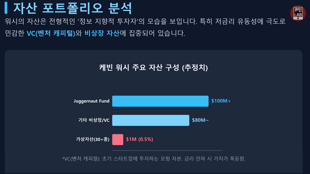 Coinmanlab's tweet photo. 5월 16일부터 새로운 캐빈 워시가 연준 의장으로 일하게 됩니다

그는 비상장 주식을 무려 8천만 달러 약1181억원이나
가지고 있는데, 이런 이유로 금리 인하에 매우 우호적일 수밖에 없습니다

이말인 즉슨, 트럼프의 정책과 방향을 같이 해서 코인시장의 큰 상승을 이끌 인물이 될 것이라는 의미기도 합니다

5월은 대단히 기분 좋은 한달이 될 것 같네요
https://t.co/sW2cJcUJcW