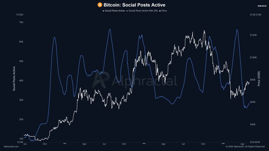techconcatalina's tweet image. ⚠️ATENCIÓN⚠️

💥El número de publicaciones en redes sociales sobre #Bitcoin, #Ethereum, #Solana y $XRP está en su nivel más BAJO desde 2023.  

🩸Esto muestra una reducción ENORME en el compromiso y el interés minorista en publicar sobre #criptomonedas.
